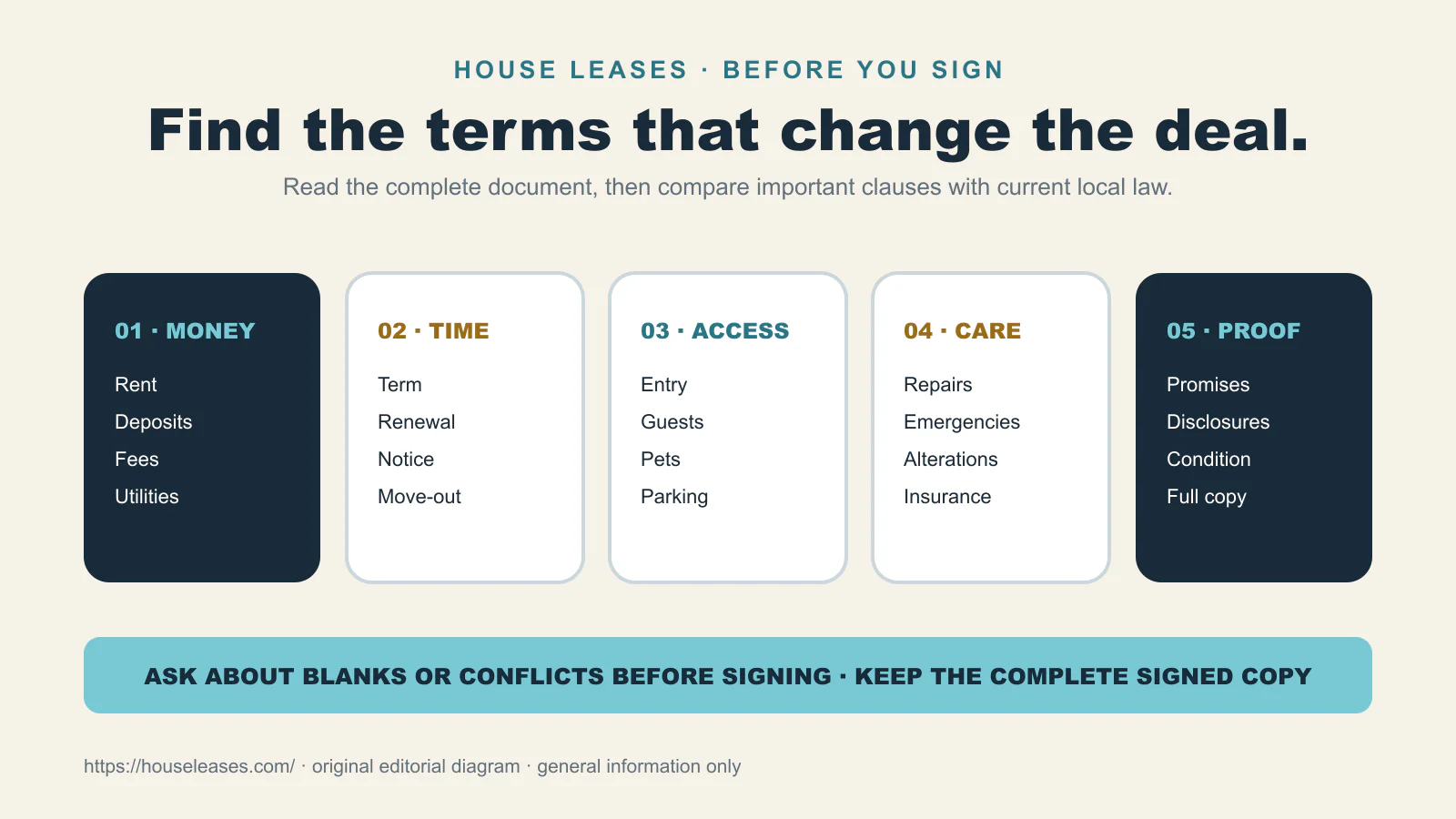 Five lease-review categories covering money, time, access, care, and proof