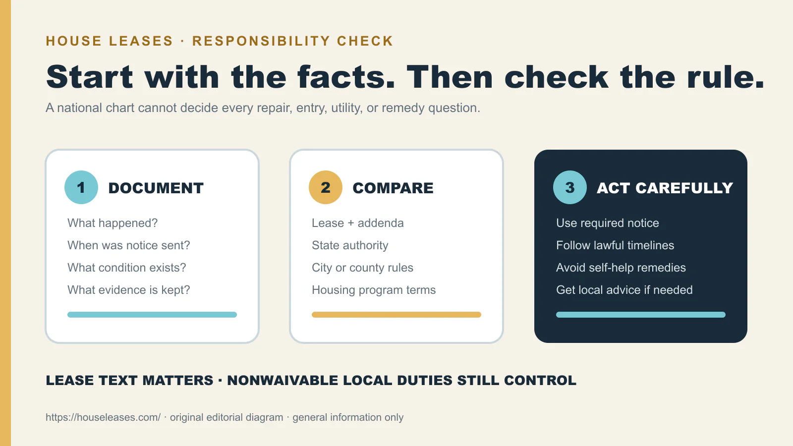 Three-layer framework for documenting a rental issue, comparing governing terms, and acting carefully